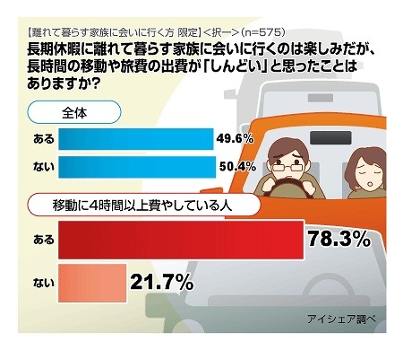 長期休暇の帰省、長時間の移動や出費が「しんどい」49.6％……ロジクール調べ 画像