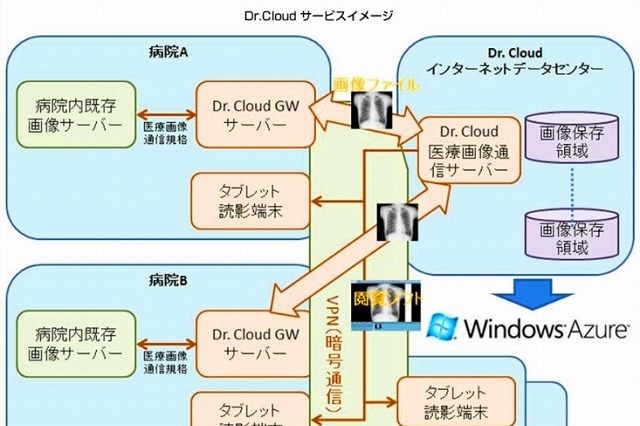 学会研究会jpと日本マイクロソフト、医療機関向けに画像保存クラウドを提供開始 画像
