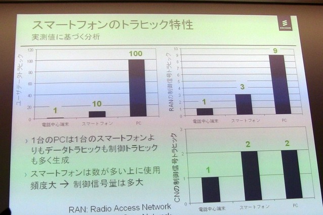 【MWC 2012（Vol.1）】エリクソン、トラフィック制御やVoLTE、3Gの高度化など多数出展 画像
