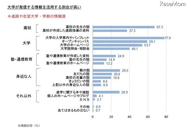 高校生の進路選択の悩み、75%が「学力レベルが十分ではない」 画像