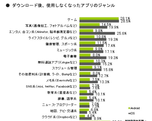 使わなくなったスマホアプリは「ゲーム、写真、エンタメ・合コン系」……MMD研調べ 画像