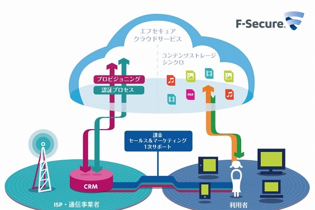 エフセキュア、パーソナルクラウド ソリューション「F-Secure Contents Anywhere」を提供開始 画像
