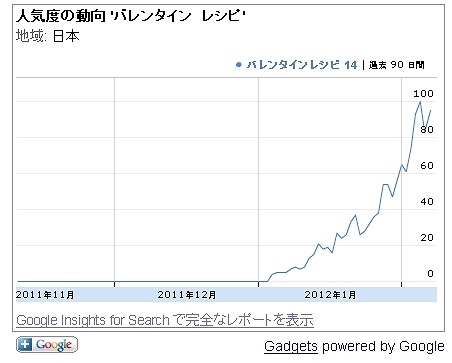今年の流行りは「ブラウニー」と「トリュフ」?…Googleがバレンタインを分析 画像