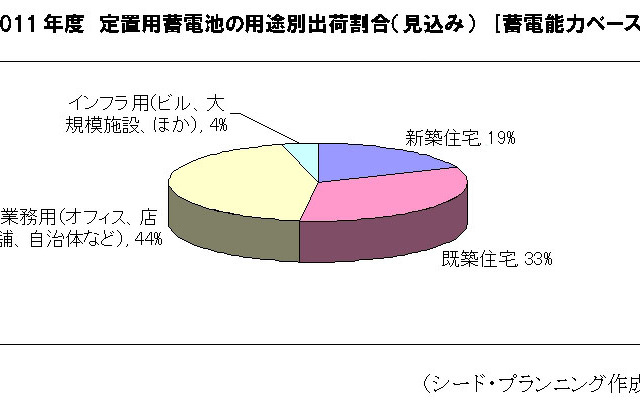 蓄電池/蓄電システム市場、10年で40倍まで成長の見込み……シードP予測 画像
