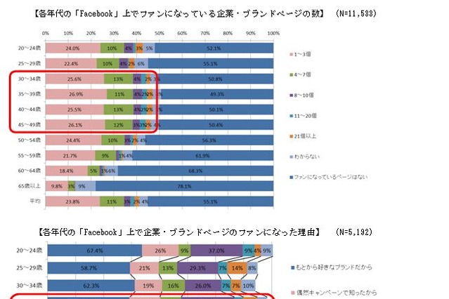「Facebookページ」の活用に積極的なのは「40代」……ニフティとコムニコ、利用調査を実施 画像