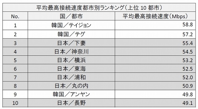 日本で一番ネットが速いのは「茨城・下妻」、世界でも第3位に……アカマイ調べ 画像