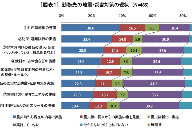 ビジネスパーソンの6割、「勤務先の震災対策は不十分」……大震災以降の実情アンケート 画像
