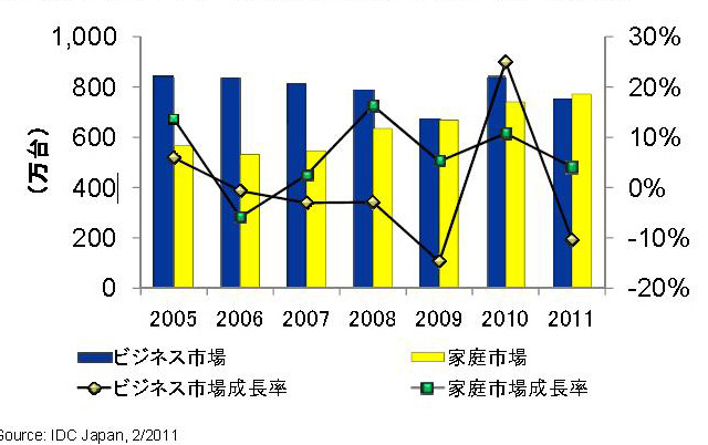 2年連続で1,500万台超、2011年国内パソコン出荷実績……IDC Japan調べ 画像