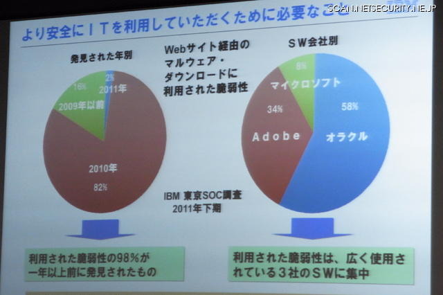 攻撃に利用されるセキュリティホールの98％は発見から1年以上経過 画像