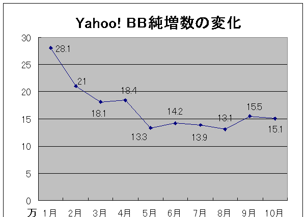 Yahoo! BBの月間増加は15万契約に回復。テレビ向けプロモーションの効果か? 画像