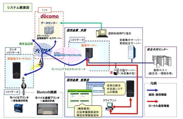 NTTデータとNTTドコモ、信用金庫向け「渉外業務用スマートフォン」提供開始 画像
