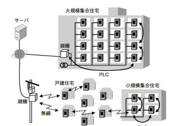 【テクニカルレポート】スマートメータ用マルチホップ通信システム（前編）……パナソニック技報 画像