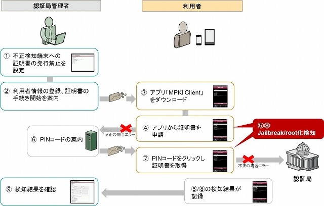 ベリサイン、スマホ認証にJailbreak／root化の検知機能を追加 画像