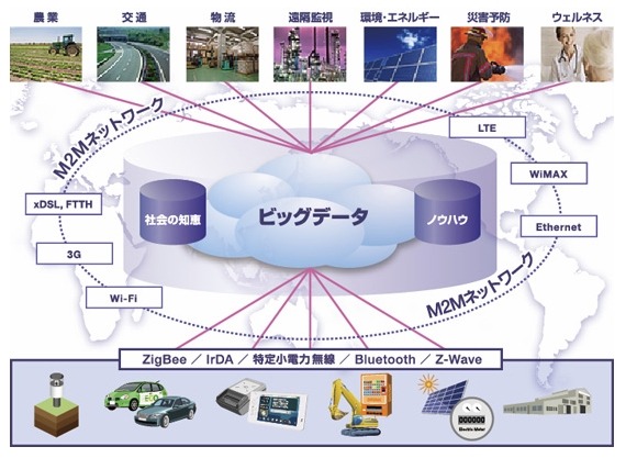 NEC、欧州にてM2Mサービスを開始……フランスTransatelと協業し、通信回線を含め提供 画像