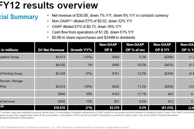 HPの第1四半期決算、予測下回りCEOが声明を発表 画像