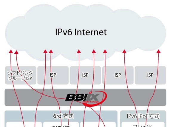 IT企業11社、IPv6ネットワークで共同実験……ヤフー、ミクシィ、楽天、ドワンゴも参加 画像