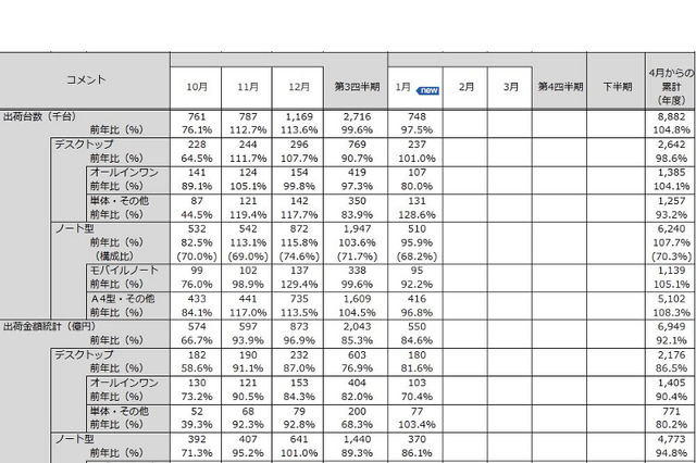パソコン市場全体は3ヵ月ぶり、地デジPCも7ヵ月ぶりに前年比減……JEITA調べ 画像