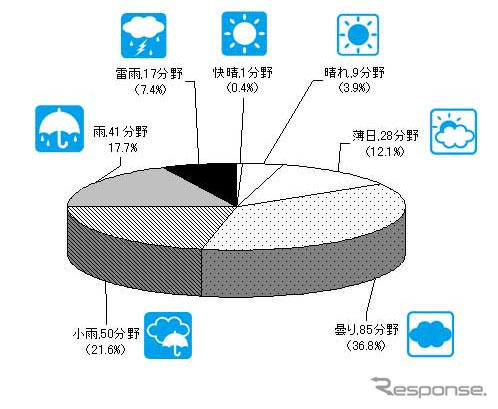 2012年度の業界天気、11年度から「横ばい」が7割強 画像
