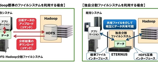 富士通、ビッグデータ活用ソフトを新発売……Hadoopと分散ファイルシステムを組み合わせ 画像