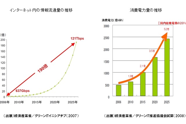 NTT、世界で初めて「光RAMチップ」の動作を実現 画像