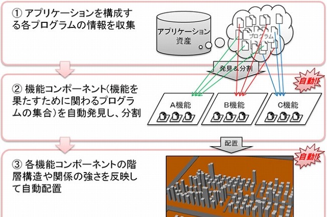 富士通研、ソフトウェアの機能構造を自動的に地図化する技術を開発 画像