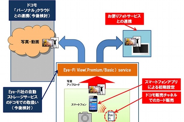 NTTドコモと米Eye-Fi社、業務提携で合意……Eye-Fi社に約10億円を出資 画像