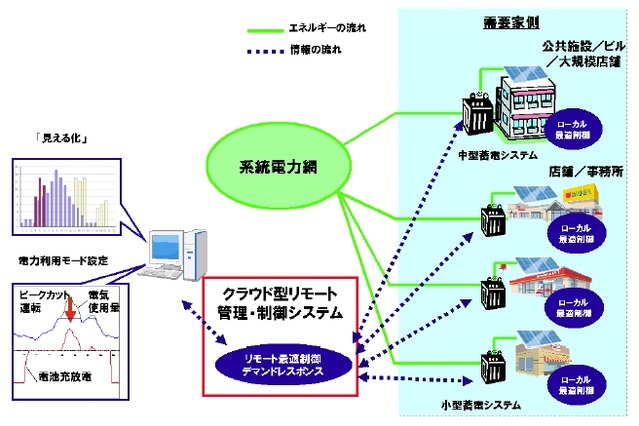 NECとオリックス、被災地3県で“分散型エネルギー管理・制御システム”の実証実験 画像