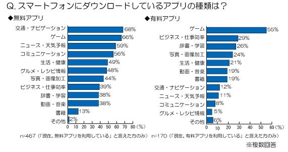 人気の有料アプリは「ゲーム」「ビジネス」「学習」系……トレンド総研、スマホアプリに関する調査 画像