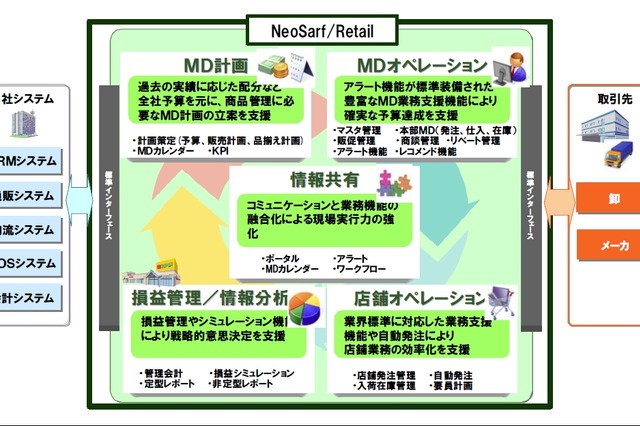 NEC、小売業の基幹業務システムをクラウドで提供する「NeoSarf/Retail」発売 画像