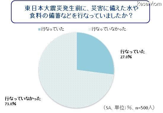 震災以降は水や食料の備蓄が増えるも、正しい知識は不足気味 画像