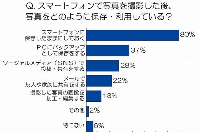 スマホユーザーの8割、撮影した写真は「スマホに保存しっぱなし」……トレンド総研調べ 画像