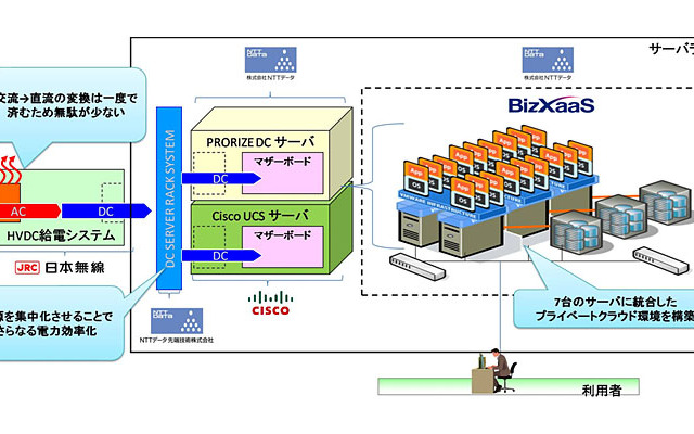 NTTデータら、次世代給電方式「HVDC」を利用した商用システムを国内で初めて構築 画像