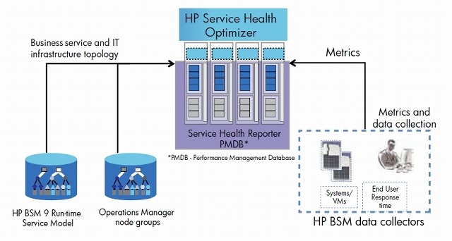 日本HP、クラウド/仮想化環境におけるIT性能の将来予測を可能にする分析ツール群を発表 画像