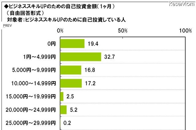 ビジネスパーソン、「受験英語は役に立っている」16.5％ 画像