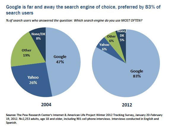 Google検索、プライバシー懸念があっても人気は上昇……米調査機関が発表 画像