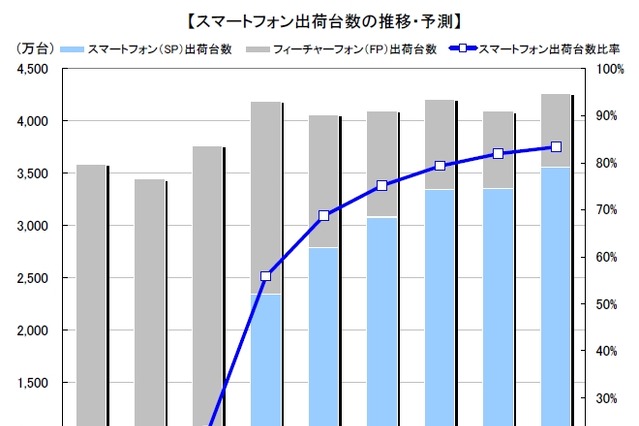 スマートフォン出荷台数、2011年度は前年比2.7倍の「2,340万台」……MM総研調べ 画像