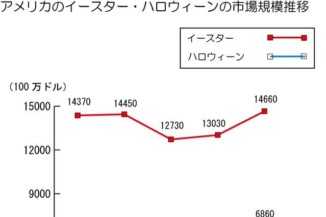 秋のハロウィーンに並ぶ歳時イベント、春のイースターが話題に……トレンドレポート 画像
