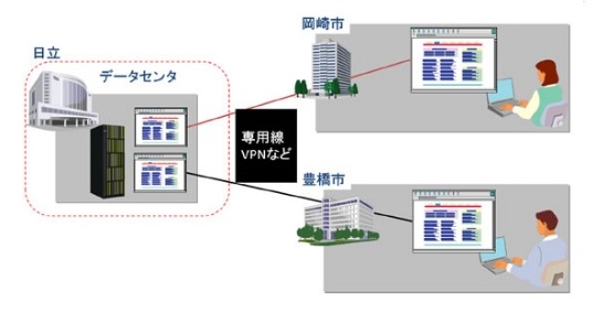 愛知県豊橋市・岡崎市、日立の自治体クラウドサービスを導入……国保・年金システムを共同活用 画像