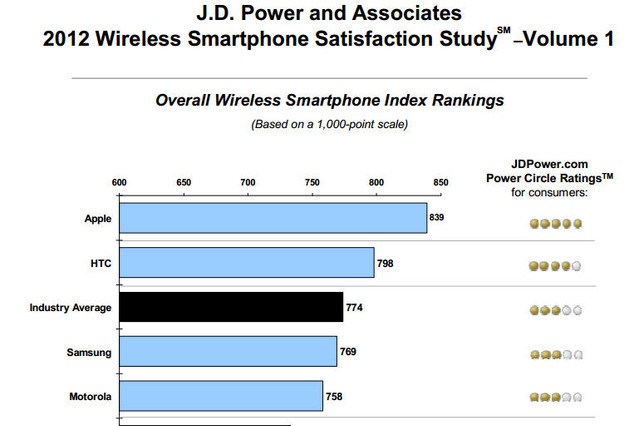 スマートフォンの最大の不満点はバッテリー……米国の最新調査で判明 画像