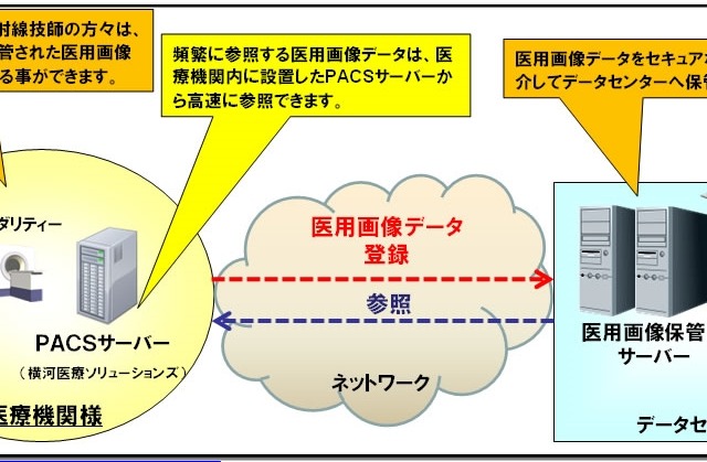 NTT西と横河医療ソリューションズら、医療機関向けクラウドサービスを共同提供 画像