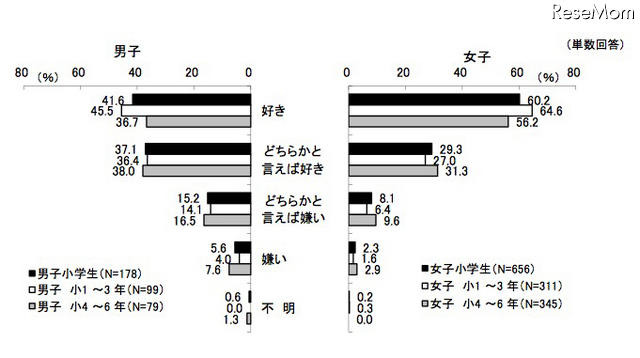 子どもの読書、保護者の過半数は「電子書籍は読ませたいと思わない」 画像