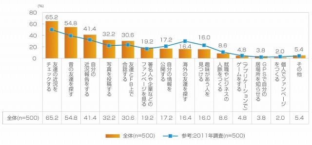 この1年でFacebookの楽しみ方が変化、より従来SNSに近づく……マクロミル調べ 画像