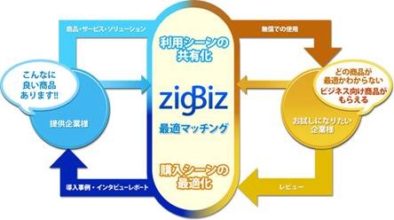 ビジネスマッチングサイト「zigBiz」、新たにインタビューキャンペーンと「連載」コンテンツを開始 画像