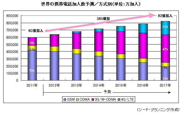 携帯電話の世界市場動向、2017年には82億加入・LTE23%に……シードP調べ 画像