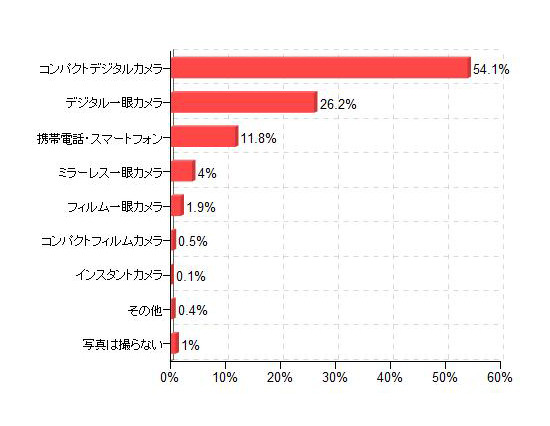 今どきの人気デジカメは高級機種？ カカクコム調べ 画像