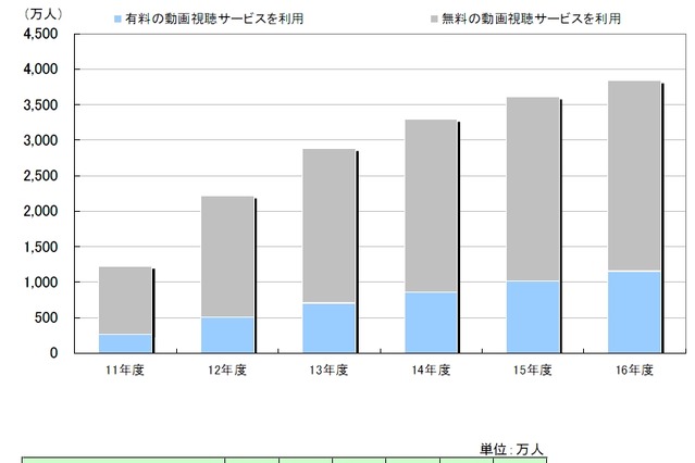 スマホによる動画視聴、2016年度までに約3倍までユーザー増加……MM総研が予測 画像