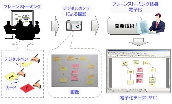 富士通研、カードを用いたブレストをより容易に電子化する技術を開発……デジタルペン活用で支援 画像