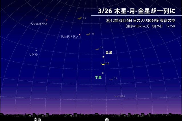 今夜日没後、西の空で金星・月・木星が縦一列に並ぶ春の天体ショー  画像