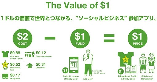 ユニクロ、“ソーシャルビジネス”参加アプリ「The Value of $1」配信開始 画像