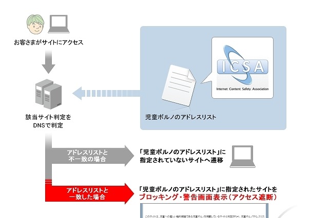 ソフトバンクモバイル、児童ポルノブロッキングを開始……ICSAがリスト提供 画像